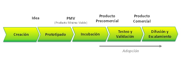 Secuencia de procesos